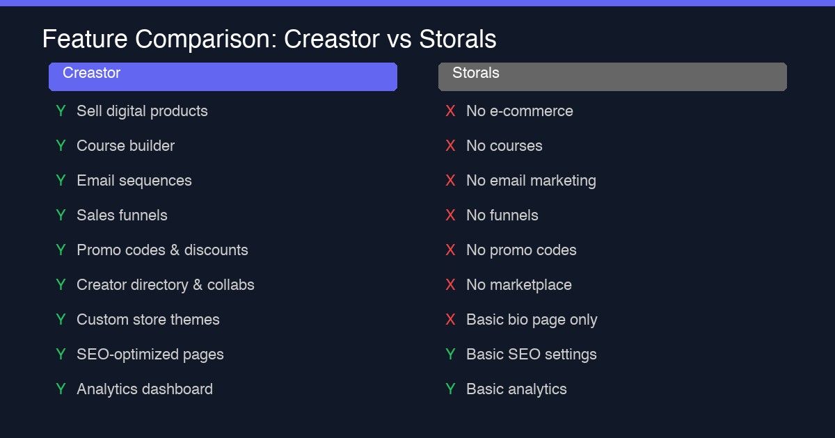 Feature comparison table showing Creastor has e-commerce email marketing courses funnels and brand marketplace while Storals has none